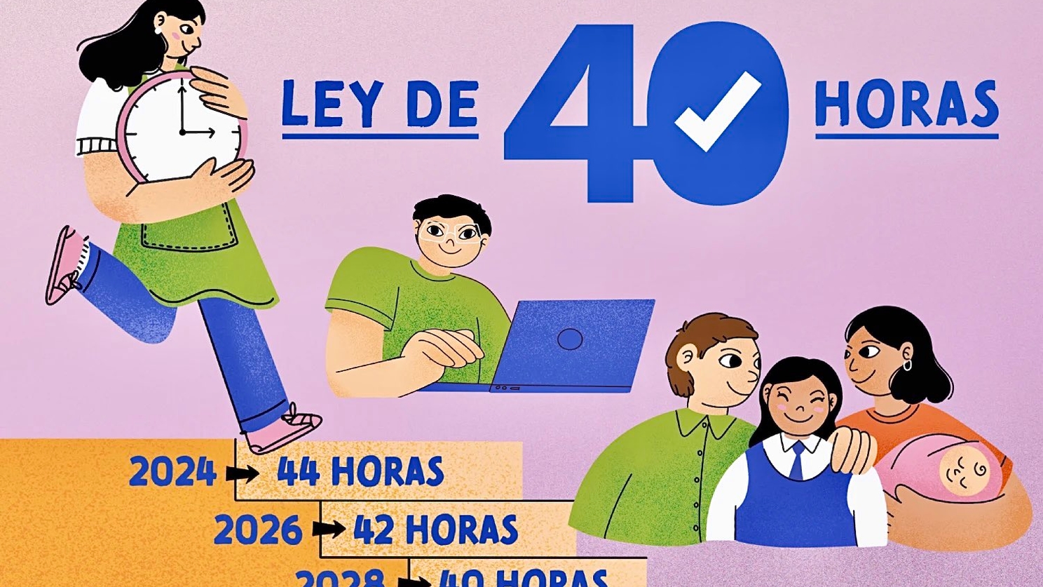 40 horas bajo revisión: Gobierno prepara cambios para flexibilizar turnos y jornada laboral