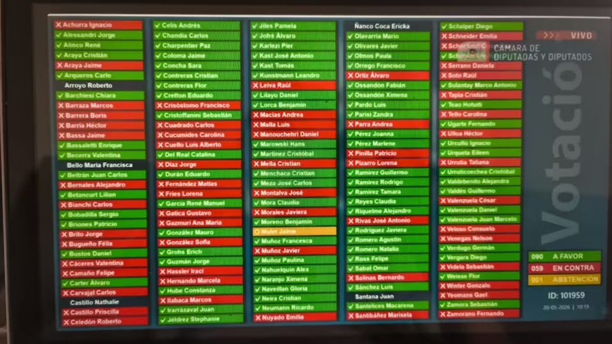 Cámara aprueba en general la megarreforma con 90 votos a favor y fortalece agenda económica del gobierno