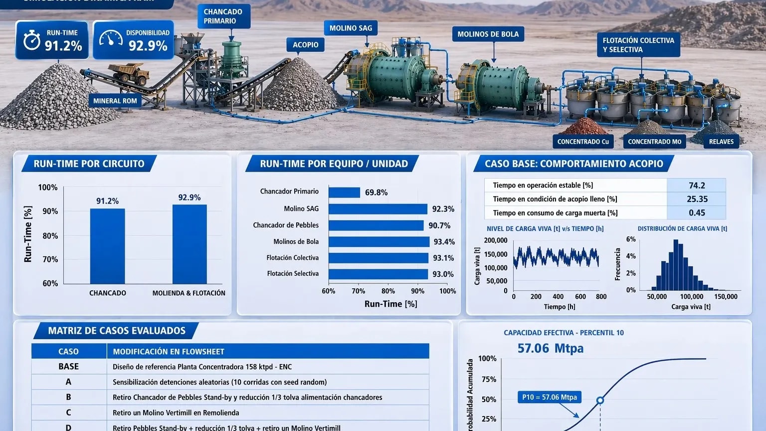 Dos empresas globales de ingeniería solicitaron a Syntec Simulación Dinámica con análisis RAM para proyectos de plantas concentradoras