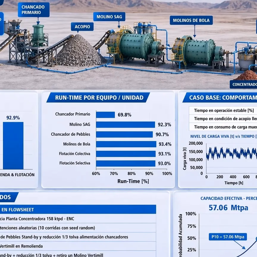 Dos empresas globales de ingeniería solicitaron a Syntec Simulación Dinámica con análisis RAM para proyectos de plantas concentradoras