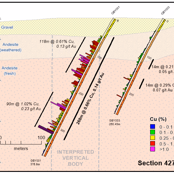 Tribeca Resources perfora 268m con 0,66 % de cobre y 0,14 g/t de oro, incl. 90m con 1,02% de cobre y 0,23 g/t de oro, en un primer pozo de perforación de 100m en el proyecto La Higuera IOCG