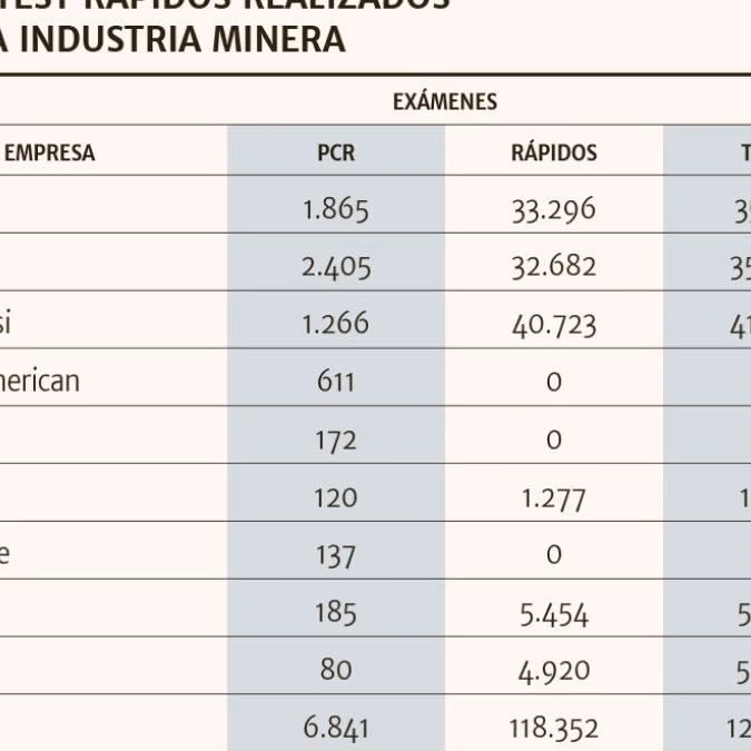 Codelco reporta una caída de 50% en sus excedentes al tercer trimestre y baja en la producción