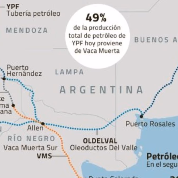 Vaca Muerta: Chile es el principal importador de crudo argentino