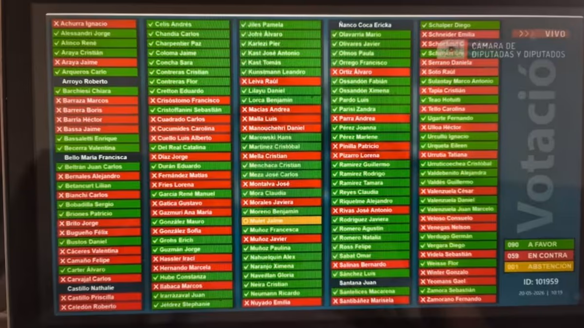 Cámara aprueba en general la megarreforma con 90 votos a favor y fortalece agenda económica del gobierno