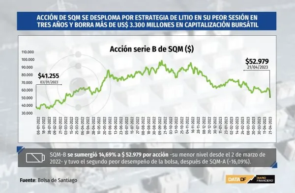 Acción de SQM se desploma por estrategia de litio y borra más de US$ 3.300 millones en capitalización bursátil