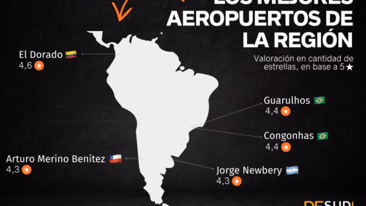Aeropuerto El Dorado de Colombia es calificado como el mejor de Sudamérica, según ranking de Reportur