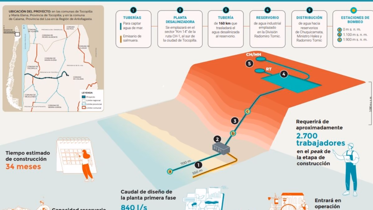 Autoridades visitan terrenos de futura desaladora de Codelco