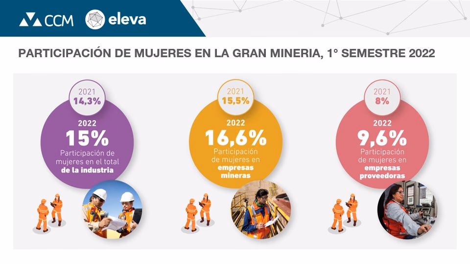 CCM-Eleva presenta nuevos indicadores para la gran minería