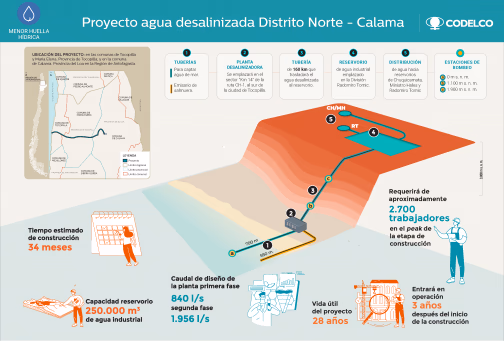 Codelco iniciará la construcción de una desalinizadora para sus operaciones en Calama