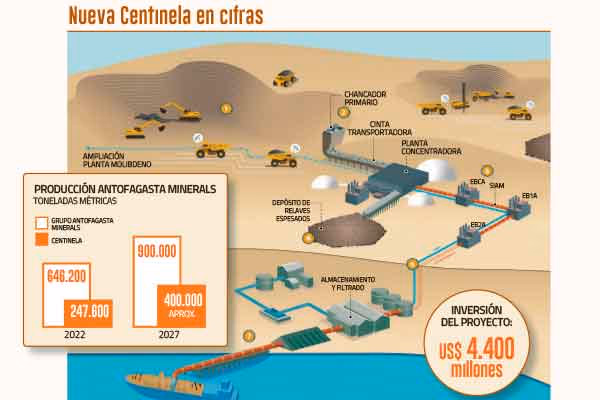 Grupo Luksic aprueba proyecto Centinela y se convertiría en tercer actor minero de Chile