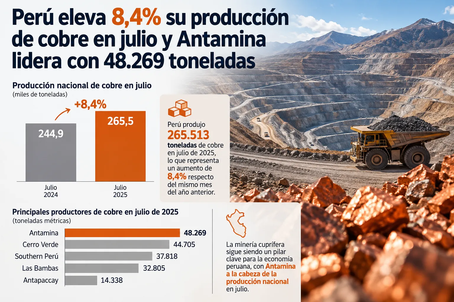 Perú impulsa su producción de cobre