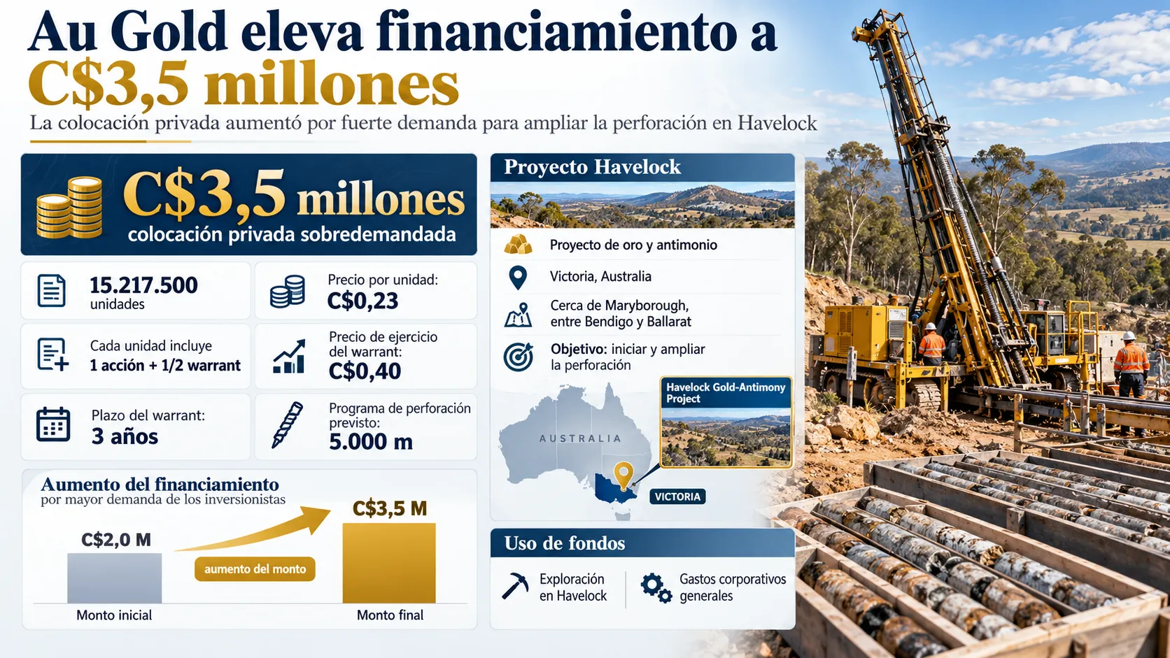 Financiamiento aurífero impulsa Havelock