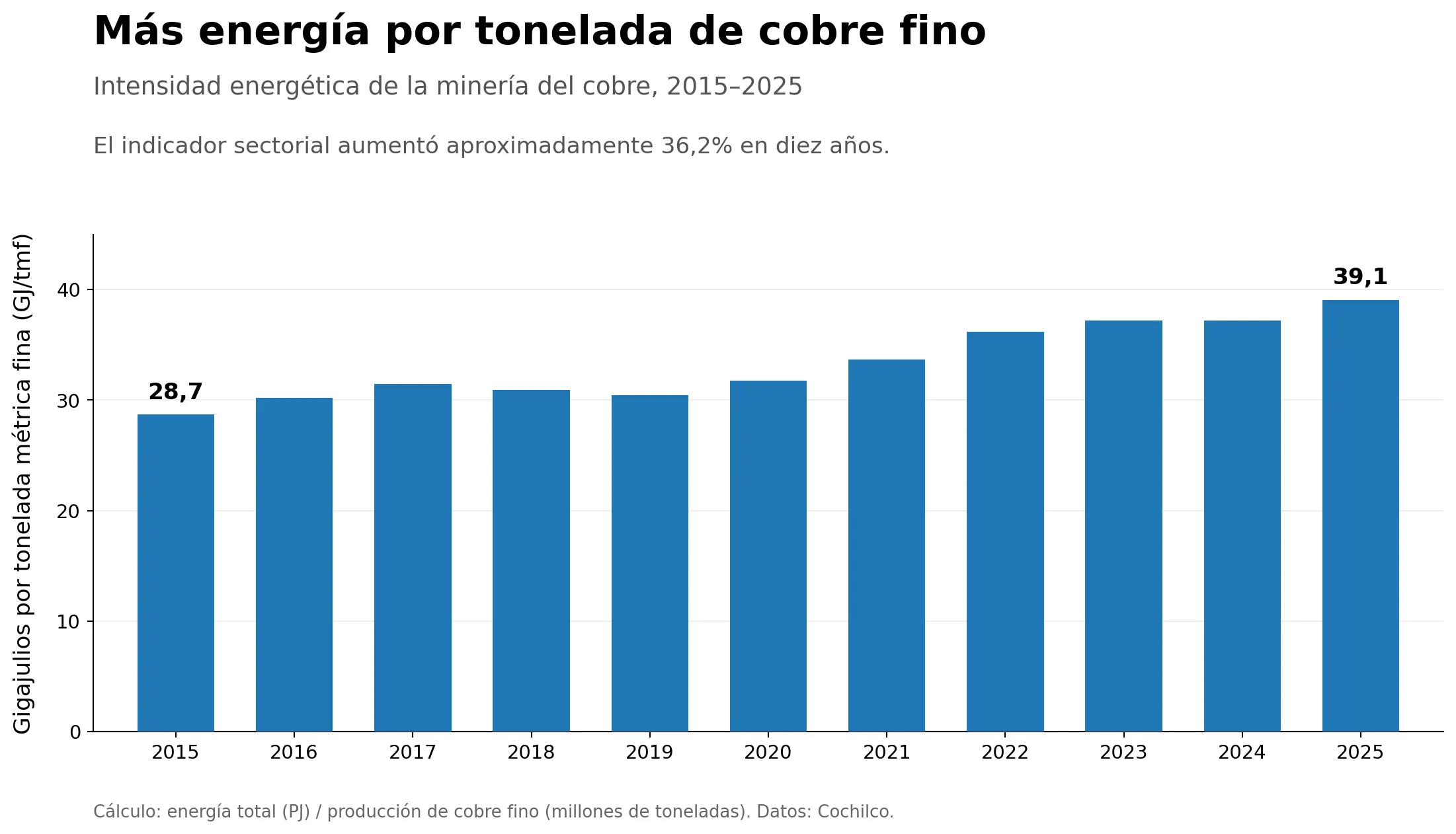cochilco intensidad energetica 2015 2025