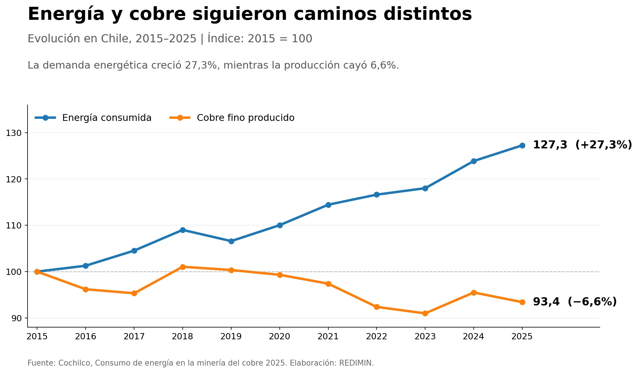 cochilco energia vs produccion 2015 2025