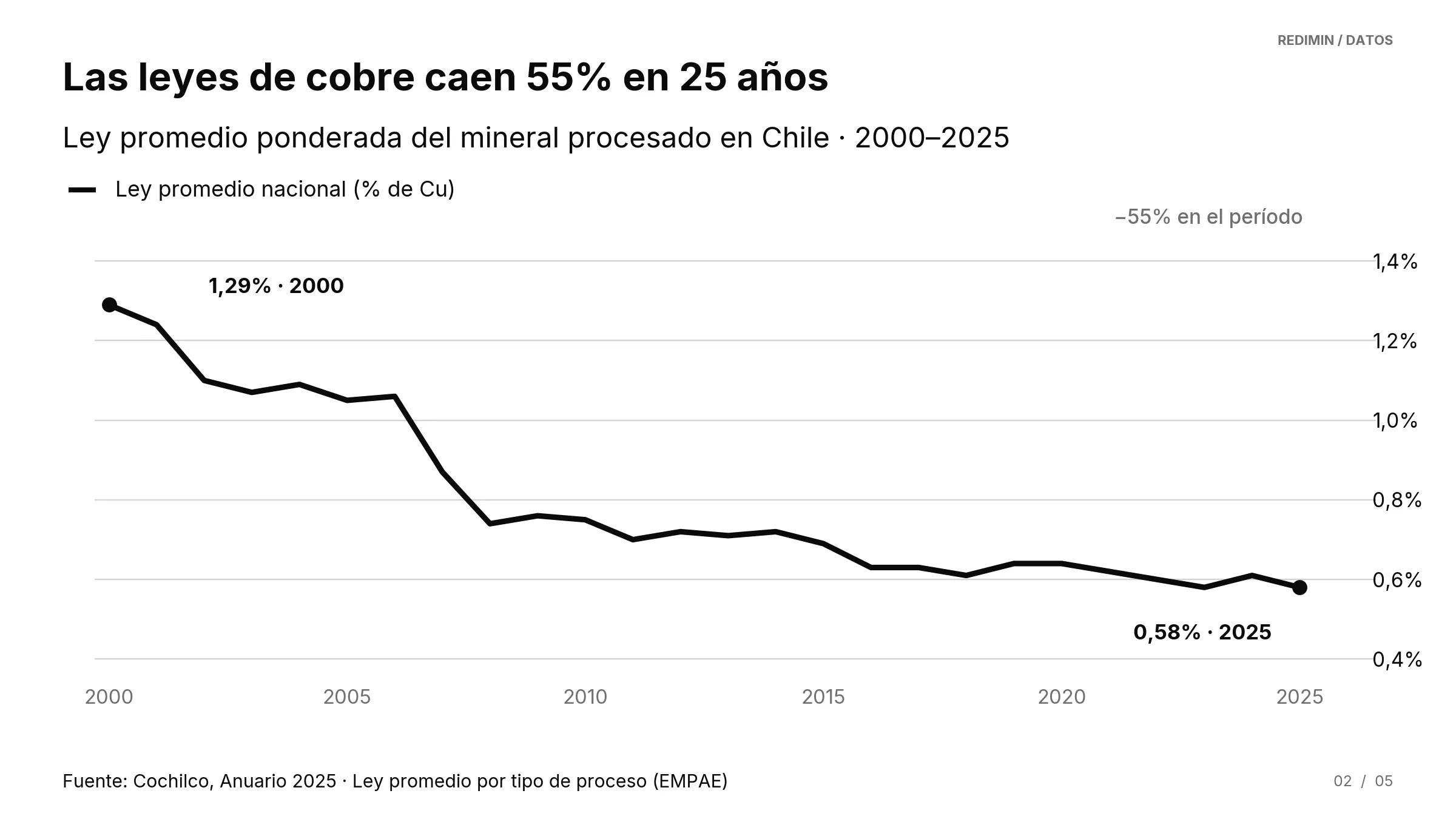 02 ley promedio cobre 2000 2025