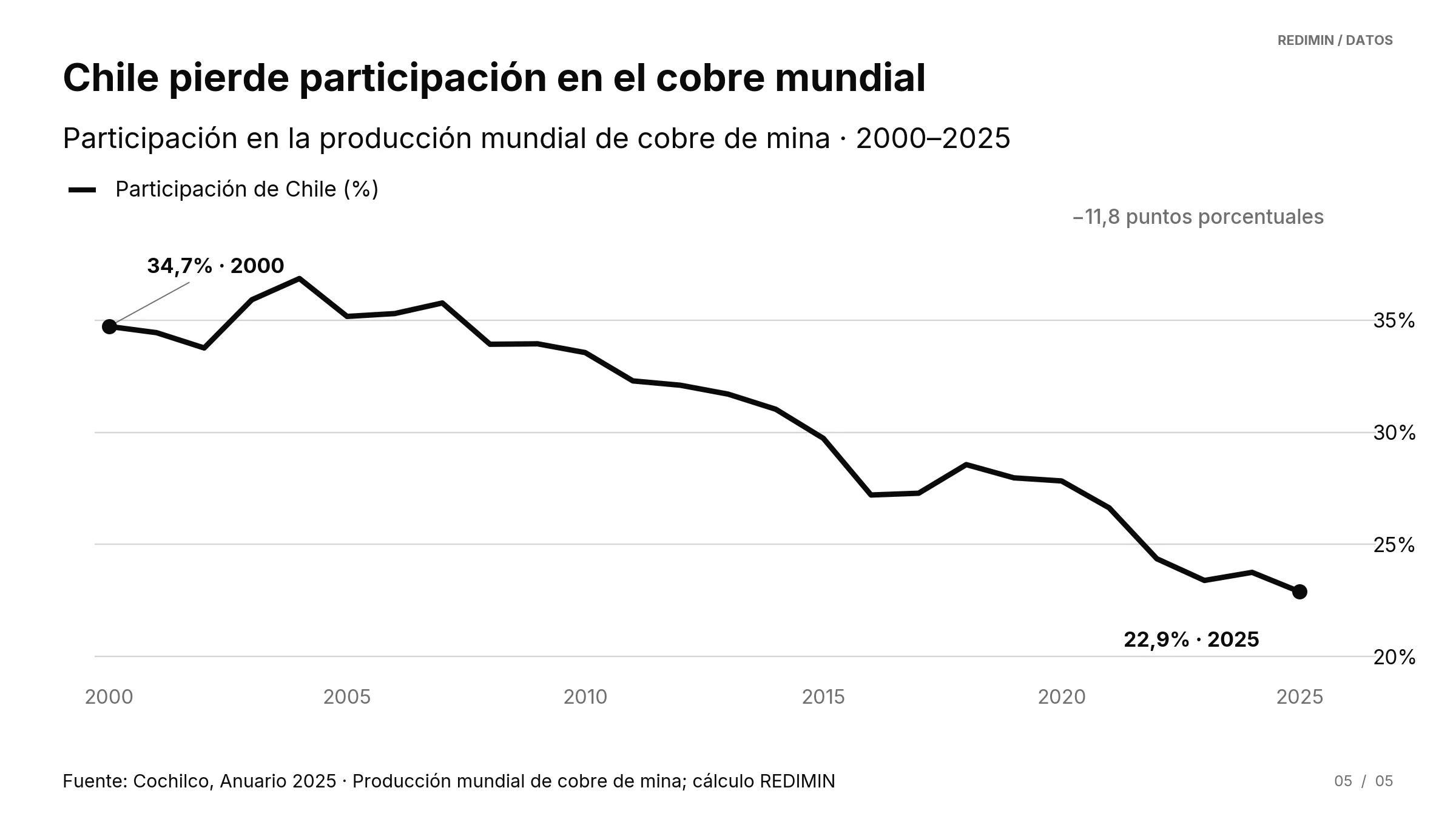 05 participacion chile cobre mundial 2000 2025