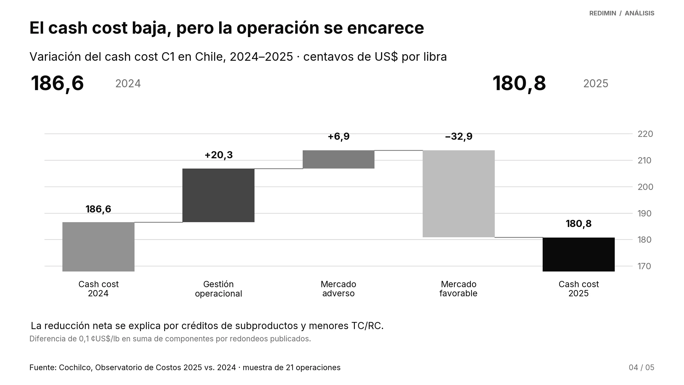 04 puente cash cost 2024 2025