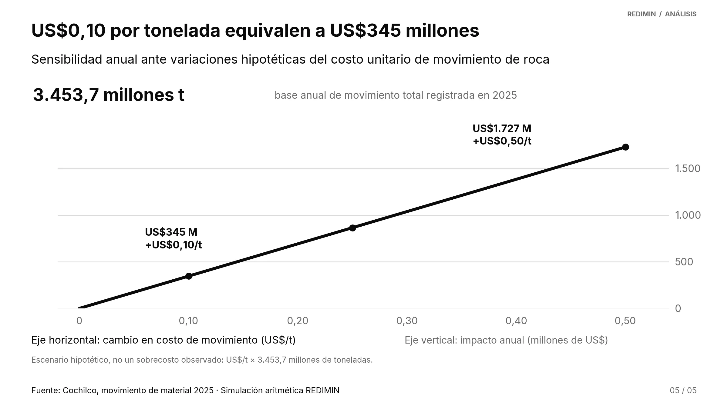 05 sensibilidad costo movimiento