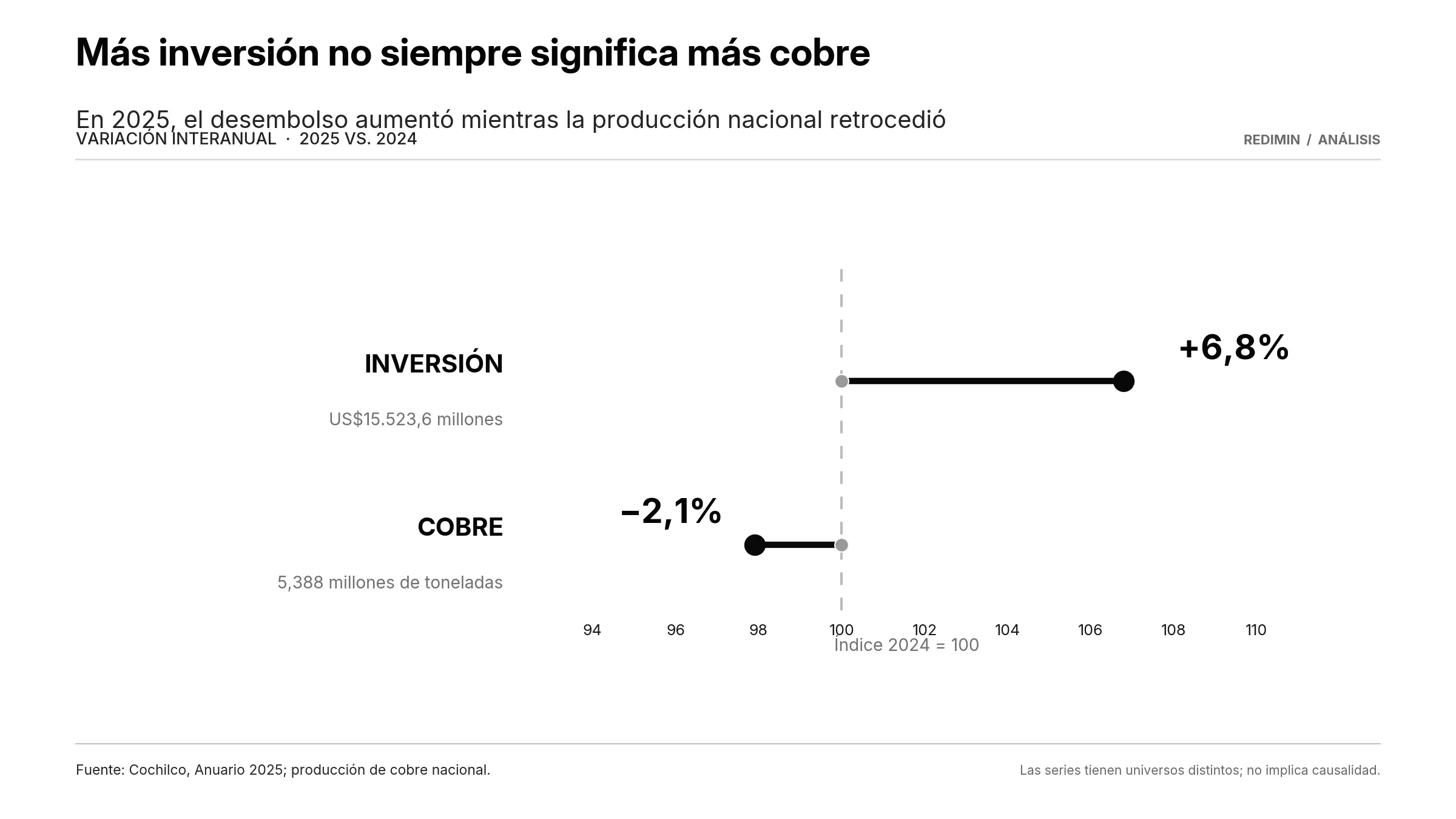01 mas inversion menos cobre