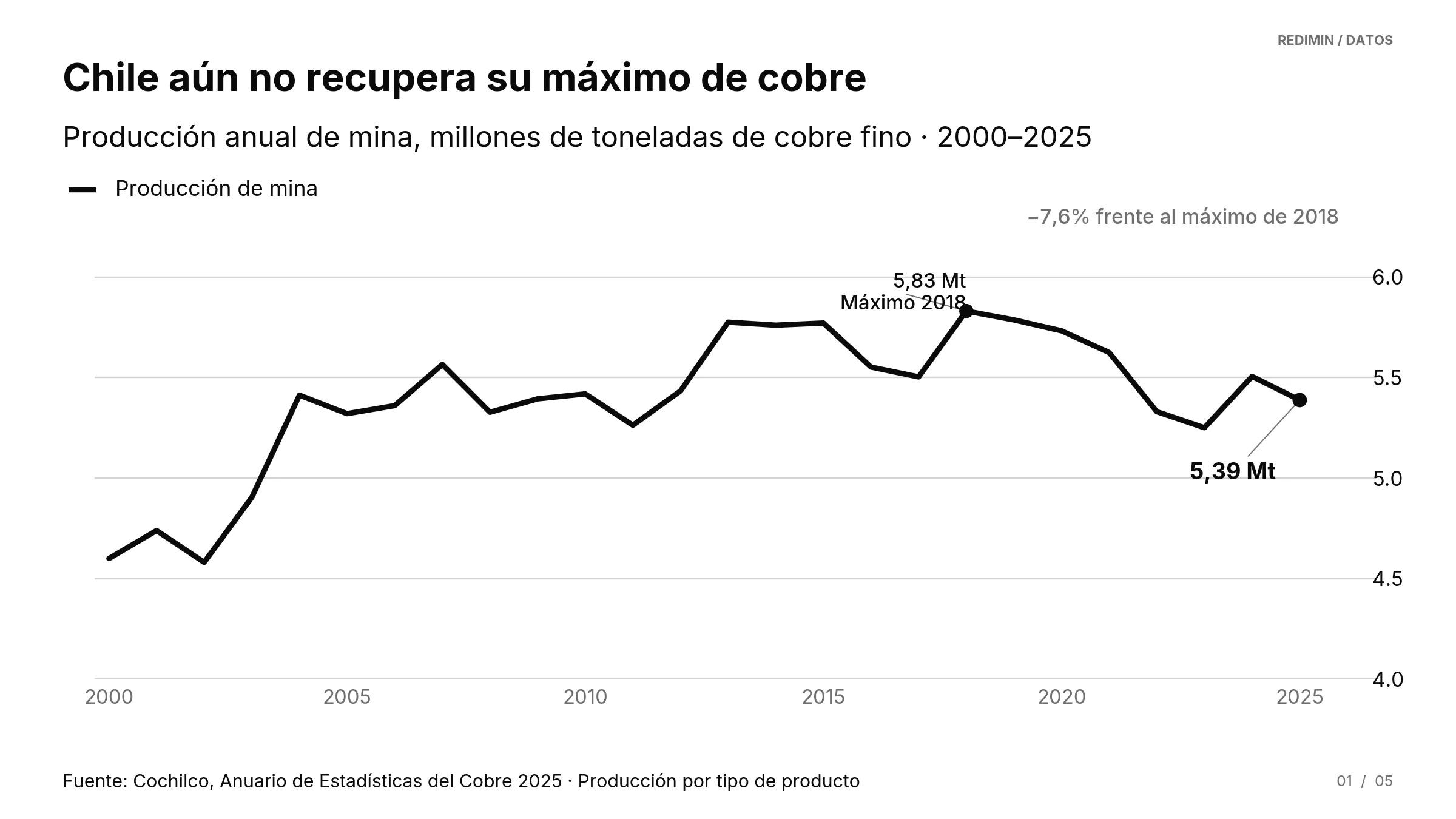 01 produccion cobre chile 2000 2025