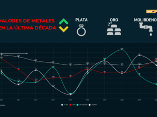 El desafiante escenario para el mercado global de minerales en 2021 y 2022
