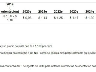 Cobre avanza, pero se encamina a mayor caída mensual en más de cuatro años