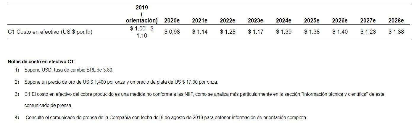 Cobre avanza, pero se encamina a mayor caída mensual en más de cuatro años