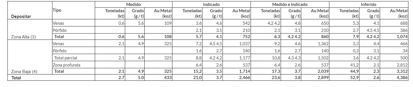 Westminster Resources Ltd. identifica las raíces de la mineralización de cobre en Mostazal