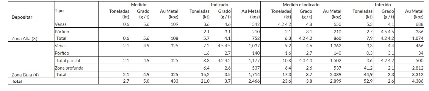 Oro gana 1%; temor al coronavirus consolida expectativas de recortes de tasas