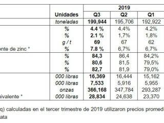 Mineras de cobre en Chile aún resisten impacto de protestas pero están atentas