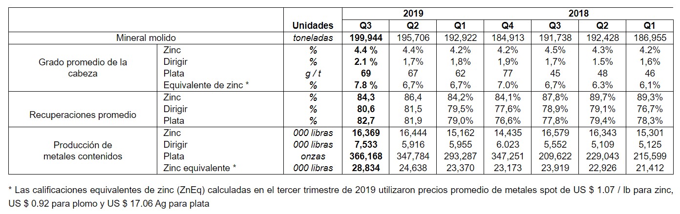 Mineras de cobre en Chile aún resisten impacto de protestas pero están atentas