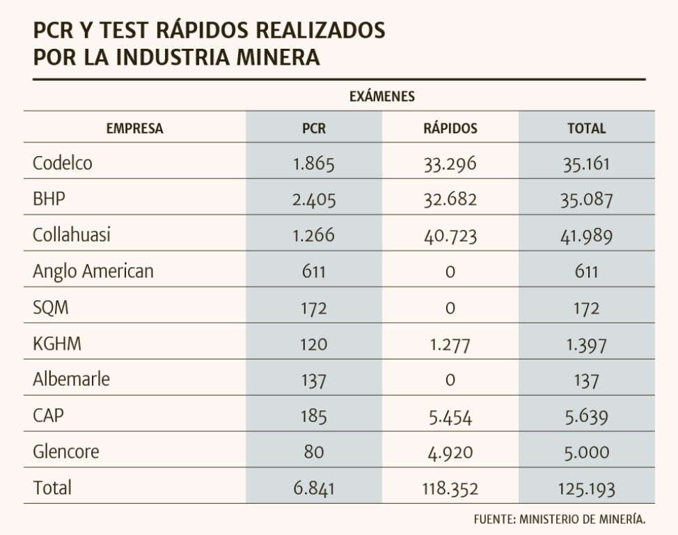 Codelco reporta una caída de 50% en sus excedentes al tercer trimestre y baja en la producción