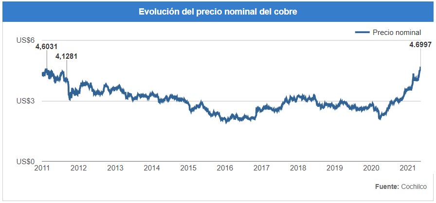 Cobre rompe todos los registros y cierra en su mayor precio de la historia