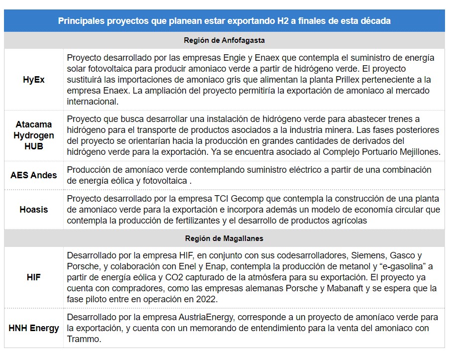 El mayor exportador mundial a 2040: El potencial de la naciente industria del hidrógeno verde en Chile