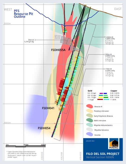 Filo Mining reporta 1.224m a 1,26% CuEq, extiende una de las brechas de alta ley en Filo del Sol