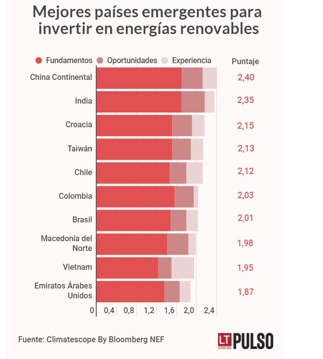 Chile es el quinto país emergente donde más conviene invertir en transformación energética