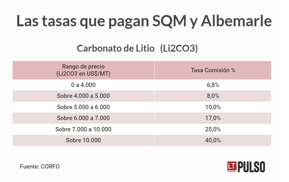 Los dos “royalties” del litio: lo que paga SQM y lo que pagarán los nuevos operadores