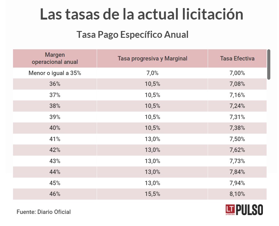 Los dos “royalties” del litio: lo que paga SQM y lo que pagarán los nuevos operadores Los dos “royalties” del litio: lo que paga SQM y lo que pagarán los nuevos operadores