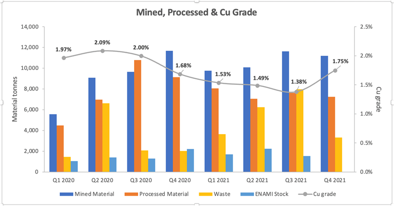 Altiplano Metals informa sobre los resultados del cuarto trimestre de 2021 en Farellón