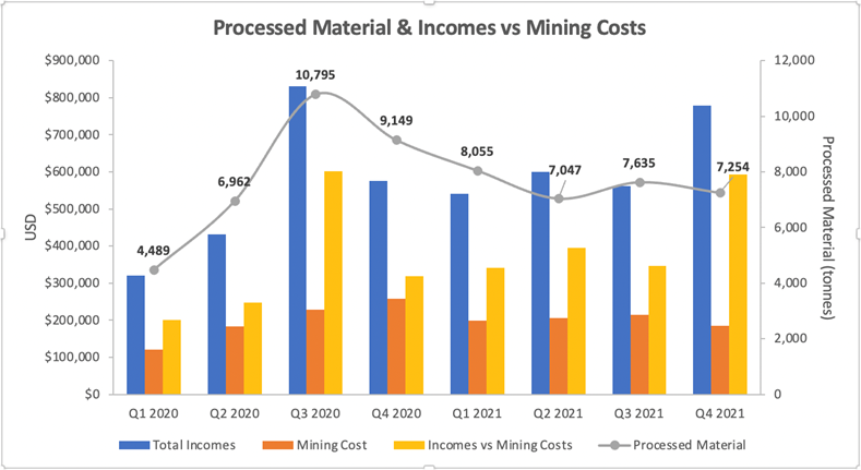 Altiplano Metals informa sobre los resultados del cuarto trimestre de 2021 en Farellón