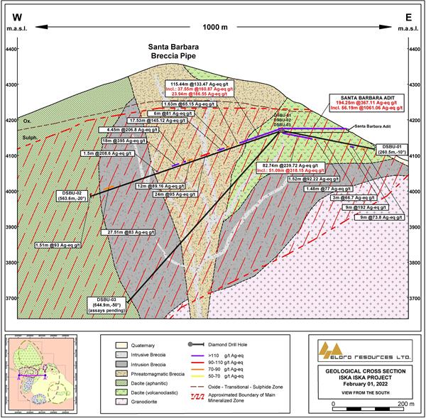 Bolivia: Eloro Resources intersecta 239,72 g Ag eq/t (39,58 g Ag/t, 1,04 % Pb, 0,26 % Cu y 0,20 % Sn) sobre 82,74 m en la parte sur del objetivo de Santa Bárbara en el proyecto polimetálico de plata y estaño Iska Iska, departamento de Potos