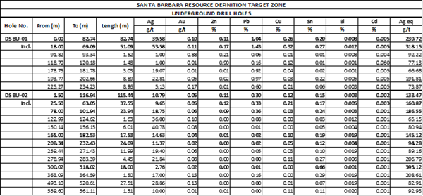 Bolivia: Eloro Resources intersecta 239,72 g Ag eq/t (39,58 g Ag/t, 1,04 % Pb, 0,26 % Cu y 0,20 % Sn) sobre 82,74 m en la parte sur del objetivo de Santa Bárbara en el proyecto polimetálico de plata y estaño Iska Iska, departamento de Potos