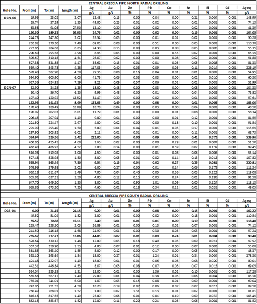 Bolivia: Eloro Resources intersecta 239,72 g Ag eq/t (39,58 g Ag/t, 1,04 % Pb, 0,26 % Cu y 0,20 % Sn) sobre 82,74 m en la parte sur del objetivo de Santa Bárbara en el proyecto polimetálico de plata y estaño Iska Iska, departamento de Potos