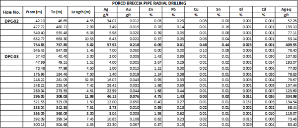 Bolivia: Eloro Resources intersecta 239,72 g Ag eq/t (39,58 g Ag/t, 1,04 % Pb, 0,26 % Cu y 0,20 % Sn) sobre 82,74 m en la parte sur del objetivo de Santa Bárbara en el proyecto polimetálico de plata y estaño Iska Iska, departamento de Potos
