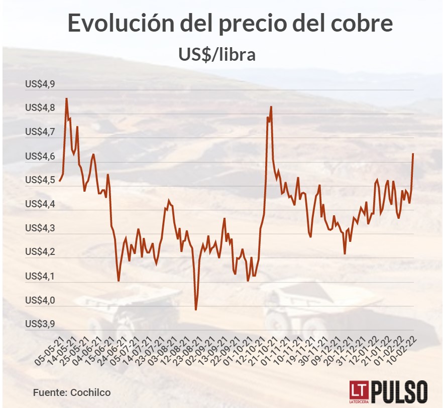 El precio del cobre tiene su mejor jornada en cuatro meses y la libra se instala en máximos desde noviembre 2021 El precio del cobre tiene su mejor jornada en cuatro meses y la libra se instala en máximos desde noviembre 2021