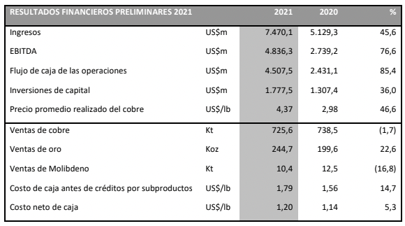 Antofagasta Minerals generó US$1.333 millones en impuestos  durante 2021 gracias al mayor precio del cobre
