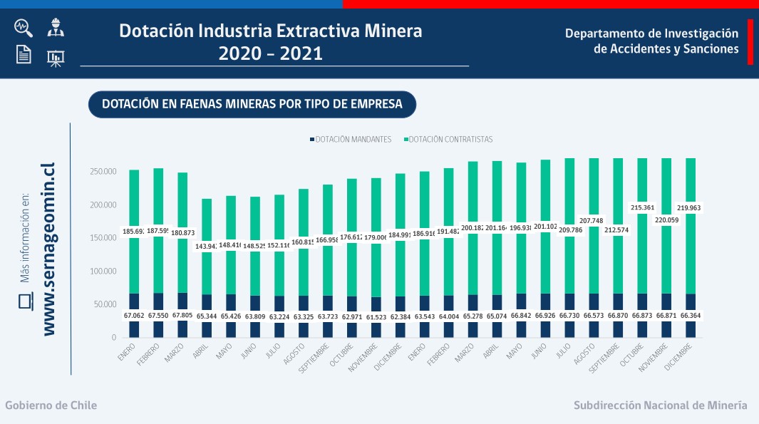 Sernageomin informa cifras históricas en la dotación minera del país con bajas sostenidas en fatalidad y accidentabilidad