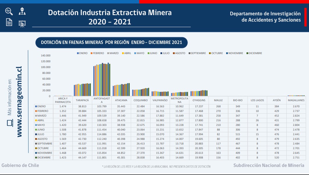 Sernageomin informa cifras históricas en la dotación minera del país con bajas sostenidas en fatalidad y accidentabilidad