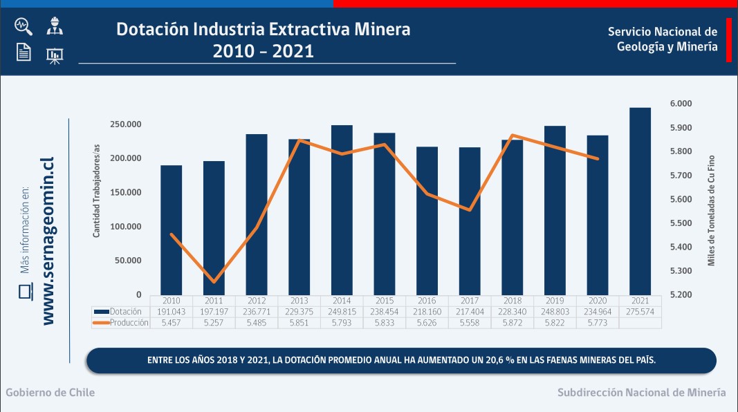 Sernageomin informa cifras históricas en la dotación minera del país con bajas sostenidas en fatalidad y accidentabilidad