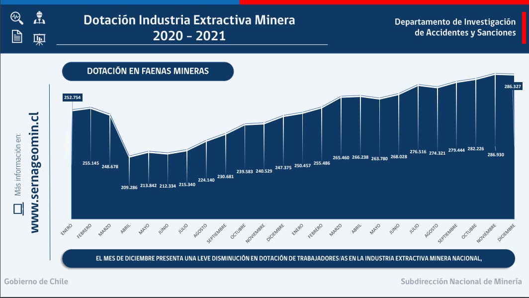 Sernageomin informa cifras históricas en la dotación minera del país con bajas sostenidas en fatalidad y accidentabilidad
